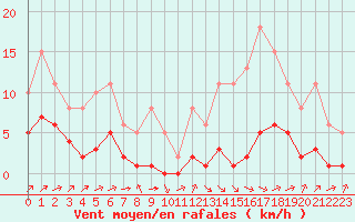 Courbe de la force du vent pour Carrion de Calatrava (Esp)