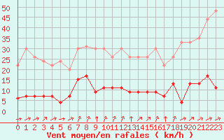 Courbe de la force du vent pour Chteau-Chinon (58)