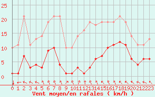 Courbe de la force du vent pour Sgur-le-Chteau (19)