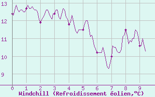 Courbe du refroidissement olien pour Vassincourt (55)