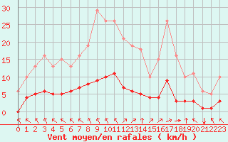 Courbe de la force du vent pour Saint-Martial-de-Vitaterne (17)