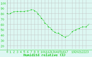 Courbe de l'humidit relative pour Verngues - Hameau de Cazan (13)