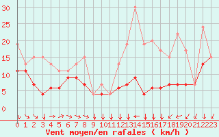 Courbe de la force du vent pour Pontoise - Cormeilles (95)