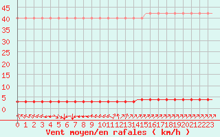 Courbe de la force du vent pour Villefontaine (38)