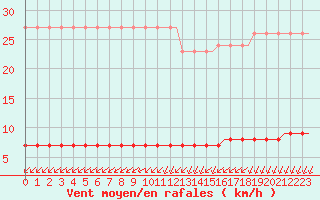 Courbe de la force du vent pour Corsept (44)