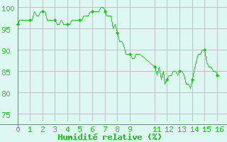 Courbe de l'humidit relative pour Courcelles (Be)