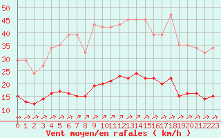 Courbe de la force du vent pour Corsept (44)