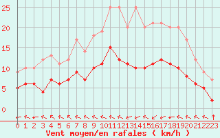 Courbe de la force du vent pour Ruffiac (47)