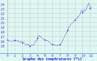 Courbe de tempratures pour Gras (07)