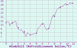 Courbe du refroidissement olien pour Sainte-Marie-du-Mont (50)
