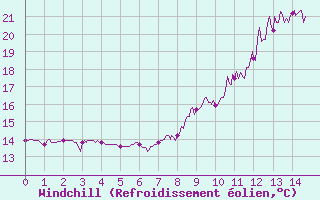 Courbe du refroidissement olien pour Courdimanche (91)