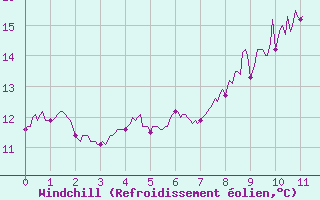 Courbe du refroidissement olien pour Ploumanac