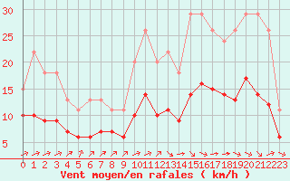 Courbe de la force du vent pour Bellengreville (14)