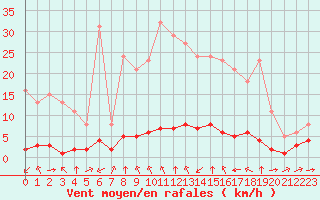 Courbe de la force du vent pour Haegen (67)