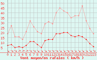 Courbe de la force du vent pour Millau (12)