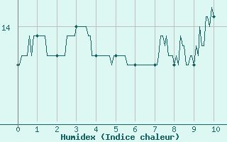 Courbe de l'humidex pour Wy-Dit-Joli-Village (95)