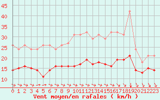 Courbe de la force du vent pour Mirebeau (86)