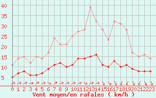 Courbe de la force du vent pour Ruffiac (47)