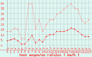 Courbe de la force du vent pour Saint-Brevin (44)
