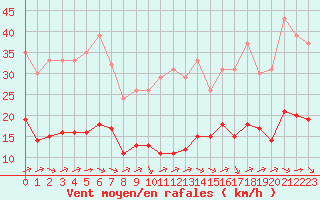 Courbe de la force du vent pour Biache-Saint-Vaast (62)