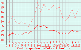 Courbe de la force du vent pour Chatelus-Malvaleix (23)