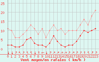 Courbe de la force du vent pour Villarzel (Sw)