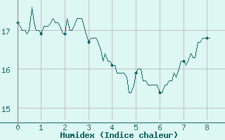 Courbe de l'humidex pour Vic-en-Bigorre (65)