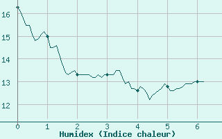 Courbe de l'humidex pour La Rochelle - Aerodrome (17)