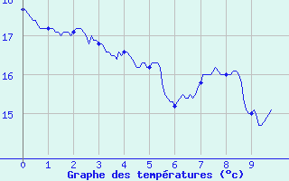 Courbe de tempratures pour Cos (09)