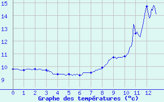 Courbe de tempratures pour Engins (38)