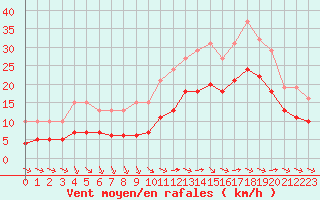 Courbe de la force du vent pour Montroy (17)