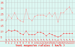 Courbe de la force du vent pour Lagny-sur-Marne (77)