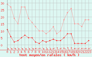 Courbe de la force du vent pour Saint-Maximin-la-Sainte-Baume (83)