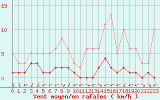 Courbe de la force du vent pour Nostang (56)