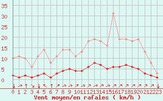 Courbe de la force du vent pour Sgur-le-Chteau (19)