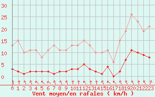 Courbe de la force du vent pour Lagny-sur-Marne (77)