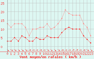 Courbe de la force du vent pour Corsept (44)