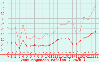 Courbe de la force du vent pour Aizenay (85)