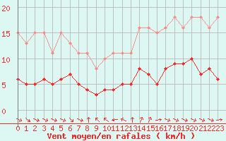 Courbe de la force du vent pour Grimentz (Sw)