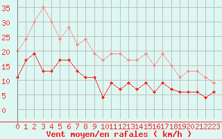 Courbe de la force du vent pour Toulon (83)