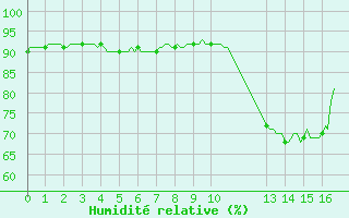 Courbe de l'humidit relative pour Villarzel (Sw)