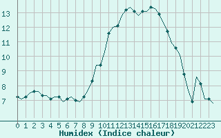 Courbe de l'humidex pour Villefontaine (38)