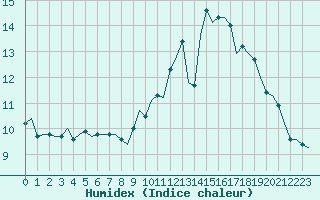 Courbe de l'humidex pour Saint-Romain-de-Colbosc (76)