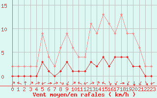 Courbe de la force du vent pour Jaunay-Clan / Futuroscope (86)