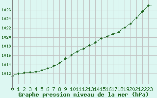 Courbe de la pression atmosphrique pour Corsept (44)