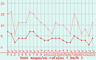 Courbe de la force du vent pour Grimentz (Sw)