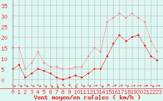 Courbe de la force du vent pour Saint-Mdard-d