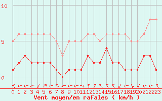 Courbe de la force du vent pour Saint-Bauzile (07)