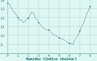 Courbe de l'humidex pour Saint-Antonin-du-Var (83)