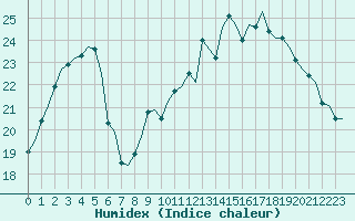 Courbe de l'humidex pour Corsept (44)